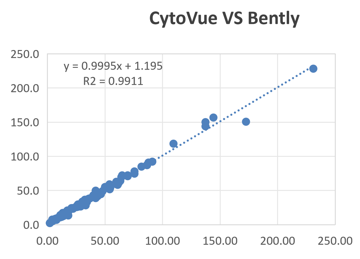CytoVue 与 Bentley 检测结果相关性